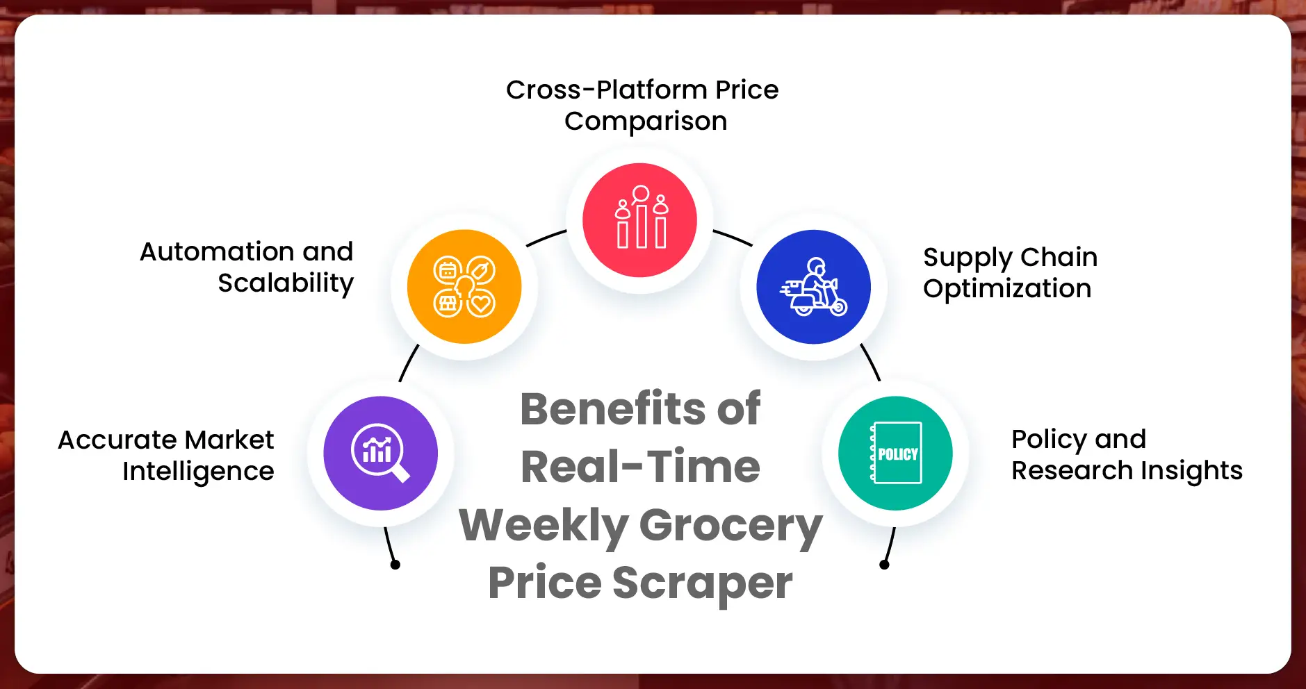 Benefits of Real-Time Weekly Grocery Price Scraper